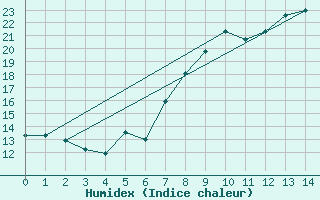 Courbe de l'humidex pour St.Poelten Landhaus