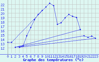 Courbe de tempratures pour Carlsfeld