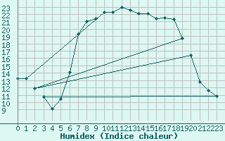 Courbe de l'humidex pour Mona