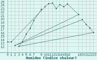 Courbe de l'humidex pour Sint Katelijne-waver (Be)