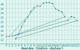 Courbe de l'humidex pour Vaxjo