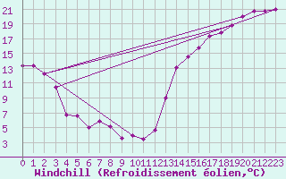 Courbe du refroidissement olien pour Ellerslie