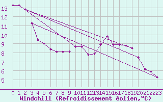 Courbe du refroidissement olien pour Verngues - Hameau de Cazan (13)