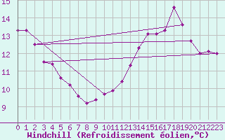 Courbe du refroidissement olien pour Saint-Cyprien (66)