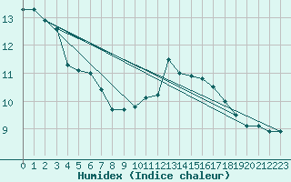 Courbe de l'humidex pour Orlans (45)