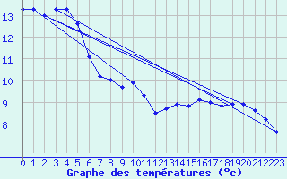 Courbe de tempratures pour Topcliffe Royal Air Force Base