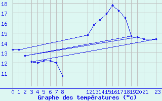 Courbe de tempratures pour Saint-Martin-du-Bec (76)