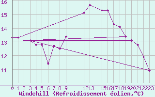 Courbe du refroidissement olien pour Cabo Busto