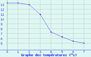 Courbe de tempratures pour Ferintosh Agcm