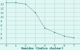 Courbe de l'humidex pour Ferintosh Agcm