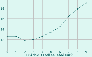 Courbe de l'humidex pour Louvign-du-Dsert (35)