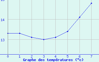 Courbe de tempratures pour Lippstadt-Boekenfoer