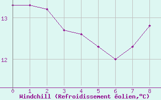 Courbe du refroidissement olien pour Milford Haven