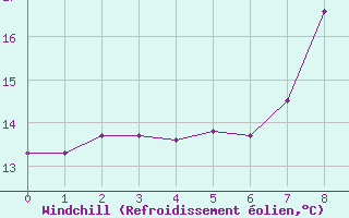 Courbe du refroidissement olien pour Artern