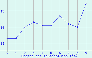 Courbe de tempratures pour Boltenhagen