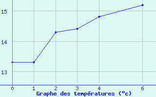 Courbe de tempratures pour Stilbaai