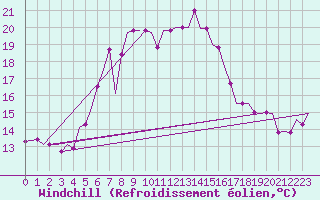 Courbe du refroidissement olien pour Andravida Airport