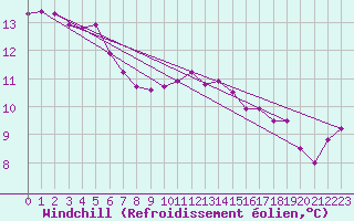 Courbe du refroidissement olien pour Charleroi (Be)