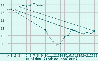 Courbe de l'humidex pour la bouée 62050