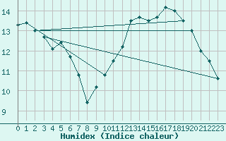 Courbe de l'humidex pour Mont-Aigoual (30)