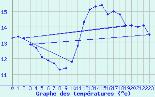 Courbe de tempratures pour Creil (60)