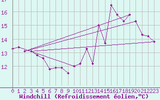 Courbe du refroidissement olien pour Paris Saint-Germain-des-Prs (75)