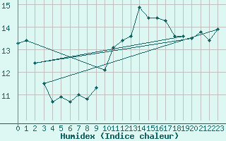 Courbe de l'humidex pour Pointe de Chassiron (17)