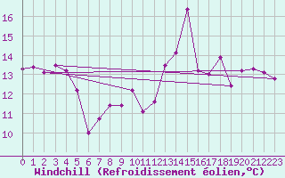 Courbe du refroidissement olien pour Cap de la Hve (76)