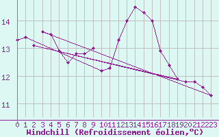Courbe du refroidissement olien pour Vitigudino