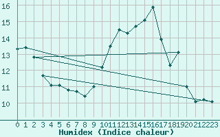 Courbe de l'humidex pour Courcouronnes (91)