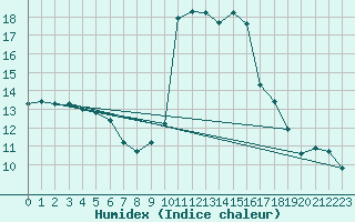 Courbe de l'humidex pour Solenzara - Base arienne (2B)