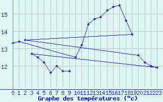 Courbe de tempratures pour Melun (77)