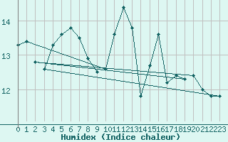 Courbe de l'humidex pour Clermont-Ferrand (63)