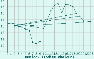 Courbe de l'humidex pour Lille (59)