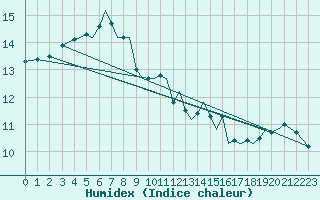 Courbe de l'humidex pour Guernesey (UK)