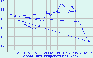 Courbe de tempratures pour Lussat (23)