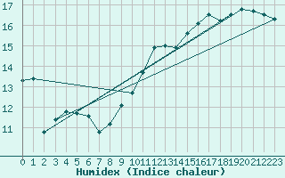 Courbe de l'humidex pour Orly (91)