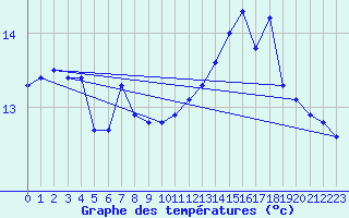 Courbe de tempratures pour Aytr-Plage (17)