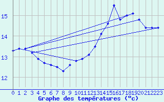 Courbe de tempratures pour Lucelle (68)