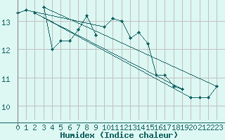 Courbe de l'humidex pour Marignane (13)