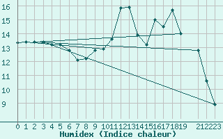 Courbe de l'humidex pour Mont-Rigi (Be)