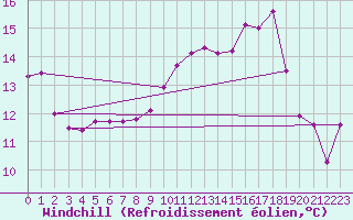 Courbe du refroidissement olien pour Lanvoc (29)
