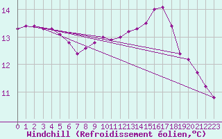 Courbe du refroidissement olien pour Rmering-ls-Puttelange (57)
