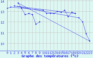 Courbe de tempratures pour Obrestad