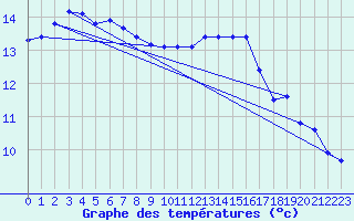 Courbe de tempratures pour Xert / Chert (Esp)