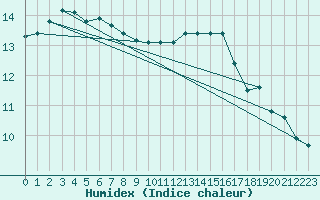 Courbe de l'humidex pour Xert / Chert (Esp)