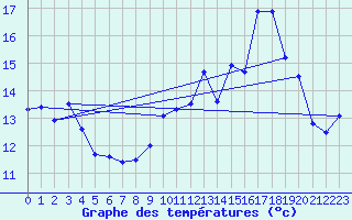 Courbe de tempratures pour Ouessant (29)