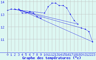 Courbe de tempratures pour Six-Fours (83)