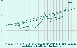 Courbe de l'humidex pour La Rochelle - Le Bout Blanc (17)