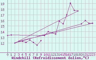 Courbe du refroidissement olien pour Roissy (95)